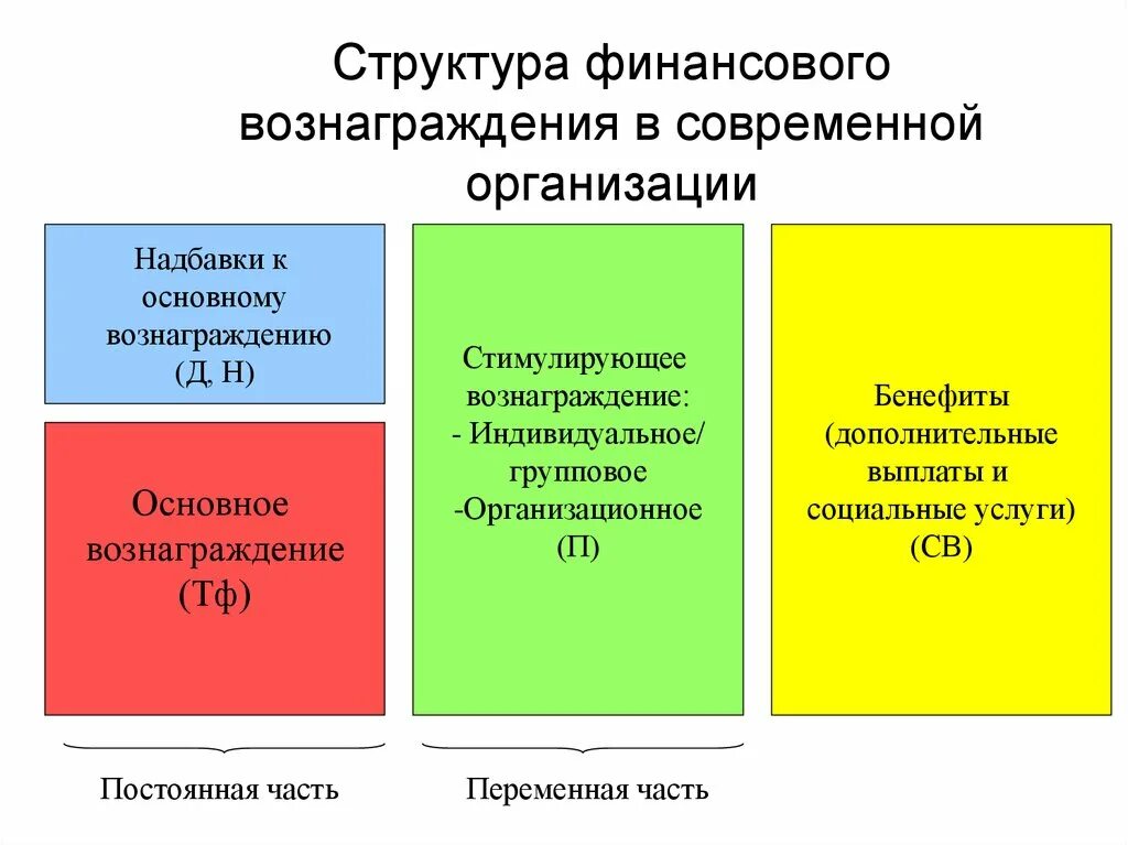 7 вознаграждение финансового управляющего. Общая структура вознаграждения компании. структурное вознаграждение это. финансовое вознаграждение. виды финансового вознаграждения.
