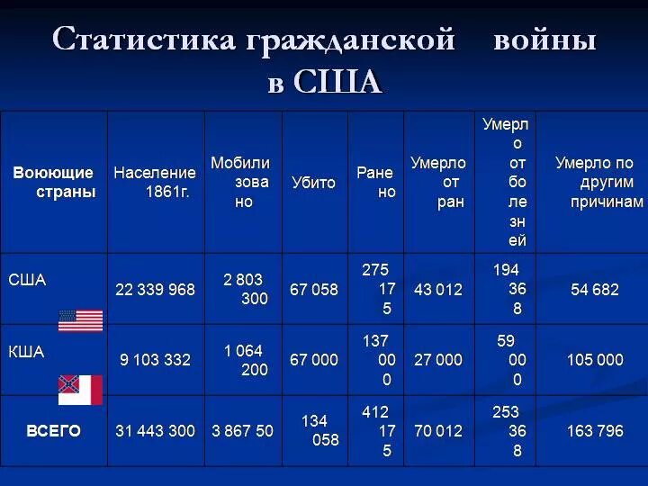 Статистика гражданской войны в России. Статистика гражданской войны в США.