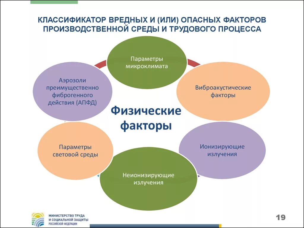 Тесты обучение вредные и опасные. Физические факторы. Физические производственные факторы. Вредные физические факторы производственной среды. Физические факторы производственной среды.