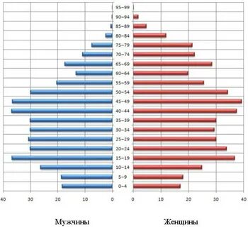 Численность мордовии