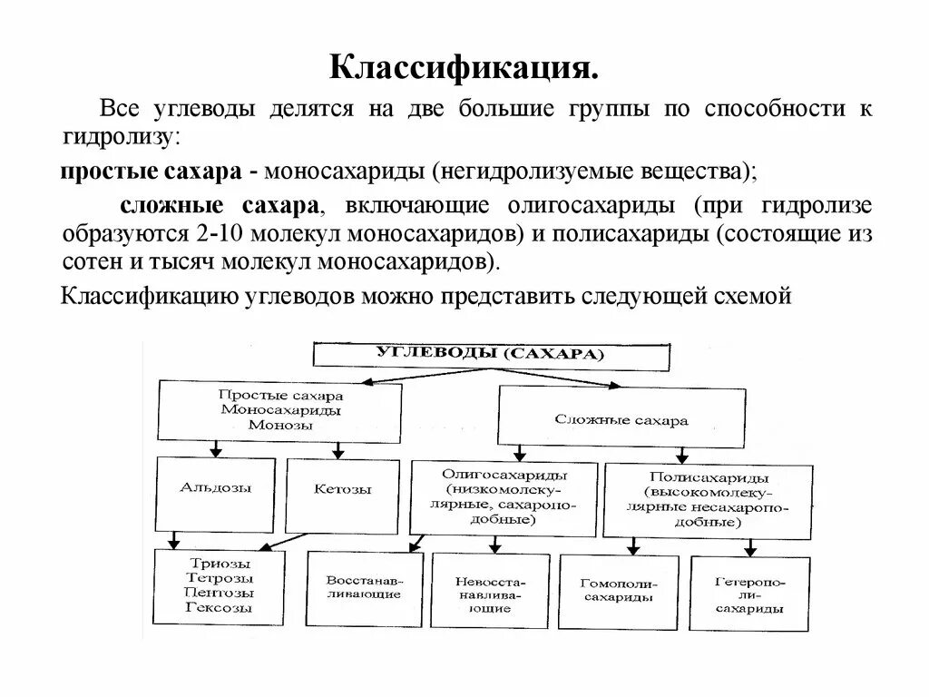 Способности делятся на группы. Схема на что делятся углеводы. Классификация углеводов по способности гидролизоваться. Классификация углеводов по способности к гидролизу. Сахар классификация и ассортимент.