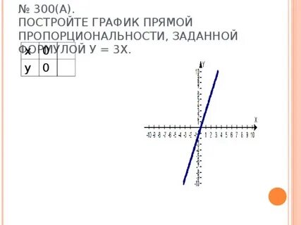 Постройте график функции заданной формулой y 0.5
