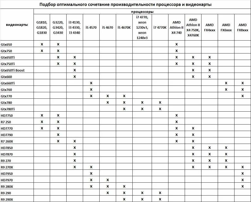 Совместимость процессора и памяти. Совместимость процессора и видеокарты таблица 2022. Таблица проц видеокарта. Совместимость процессора и материнской платы таблица. Таблица совместимости материнских плат и процессоров и видеокарт.