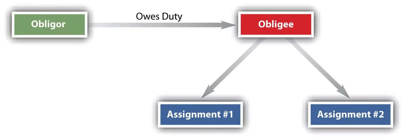 Assignment Agreement. Elements of Contract. Assignee. Assignment of claim Contract examples.