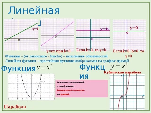 Если k>0 то график линейной функции. Графики k>0 b<0. Линейная функция k>0. Что если в линейной функции k 0. График функции у кх 5 1 4