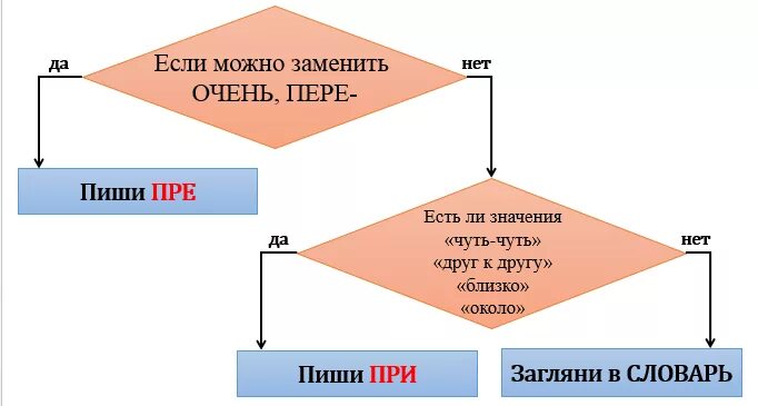 Открытый урок "Использование алгоритмов при работе с орфограммами (приставки пре