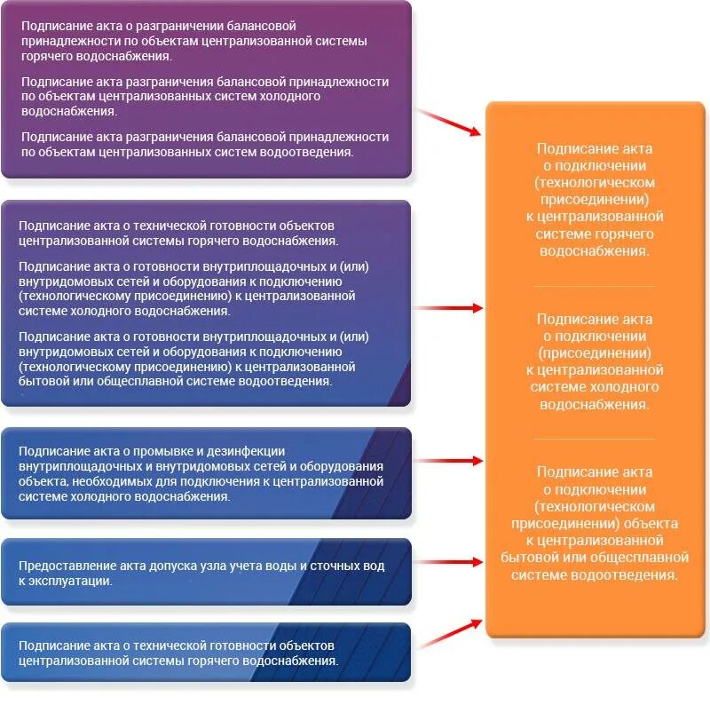 Технологическое присоединение к сетям водоснабжения и водоотведения. Точка присоединения к сетям водоснабжения и водоотведения. Технологическое подключение водоснабжения. Техприсоединение к сетям водоснабжения.