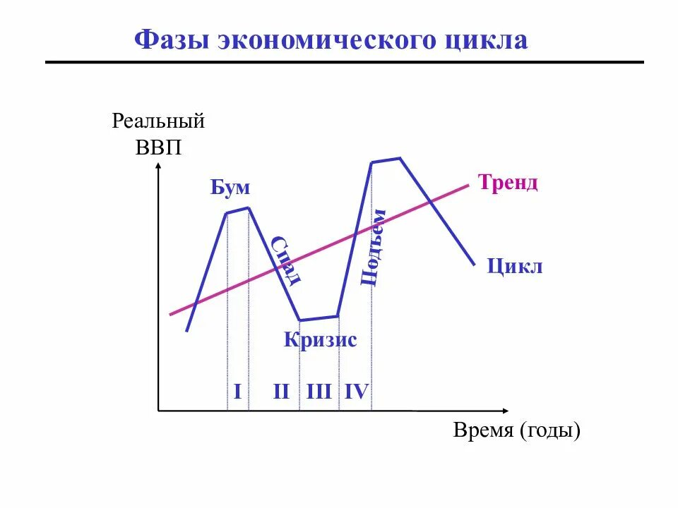 Фазы цикличности. Фазы цикла в экономике. стадии экономического цикла график. экономический цикл и его фазы цикла. 4 фазы эконом цикла.