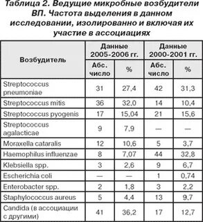 Стрептококк таблица