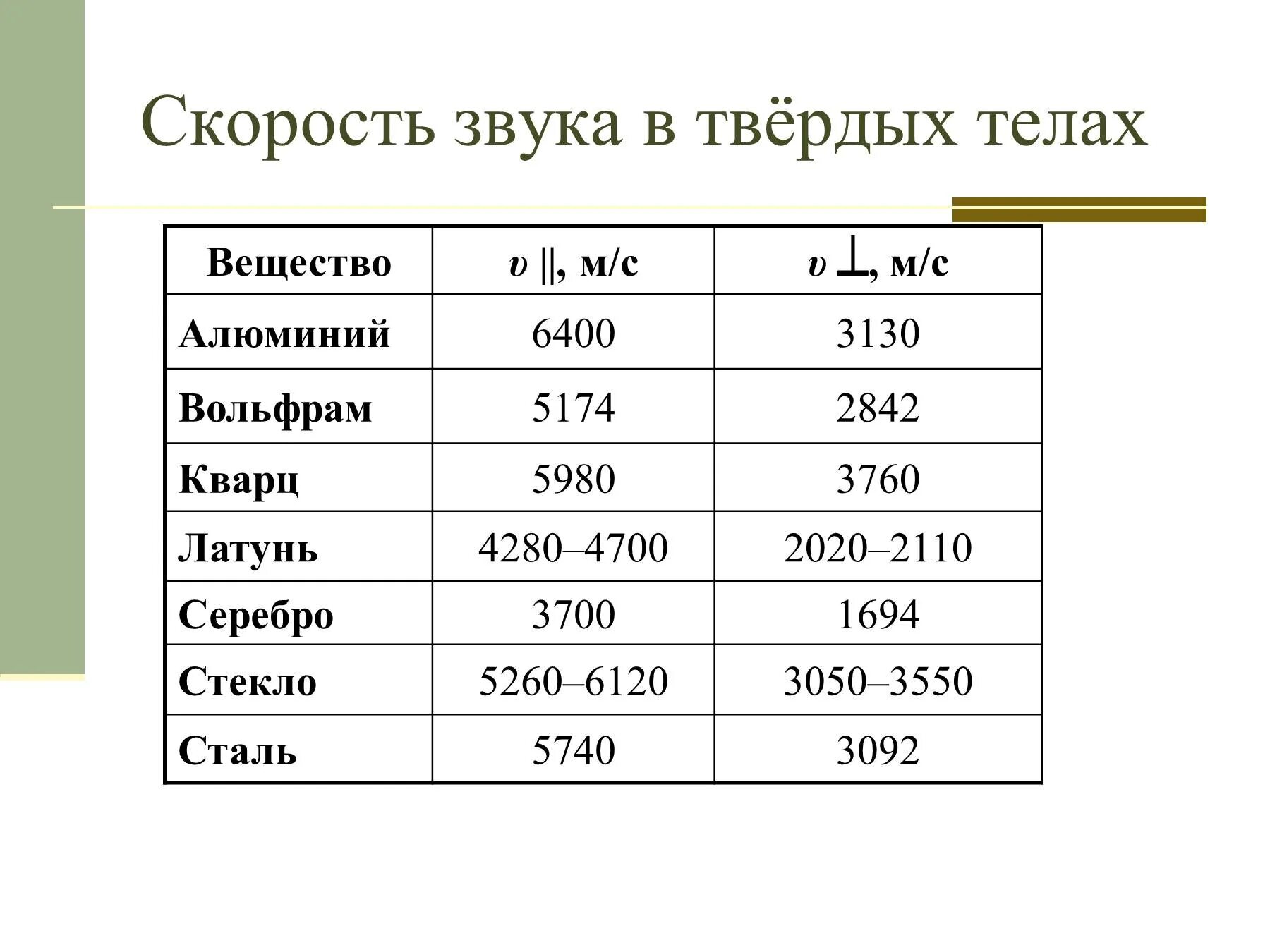 Сколько скорость звука в километрах. Скорость распространения звука в твердых телах. Скорость звука в твердом теле. Скорость распространения звука в твердом теле. Скорость звука в материале формула.