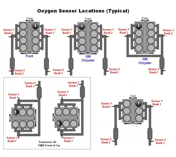 Банк 1 уровня. Датчик 1 банк1 и банк 2. Bank 2 sensor 1 расположение Chevrolet. Банк 2 сенсор 1. Bank 2 sensor 1 расположение.