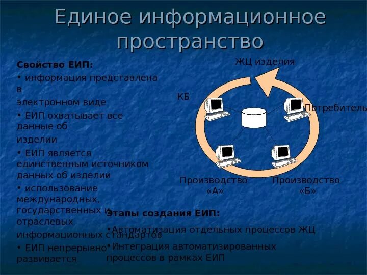 Единое информационное пространство. Структура информационного пространства. Структура единого информационного пространства. Единое информационное пространство предприятия.