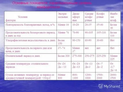 Параметры комфортности