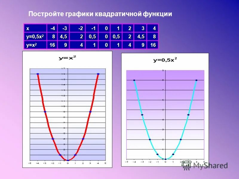 Y 3x 1 график линейной функции. Y x2 2x 3 график функции. Решите график функции y x 4. Решение функции y=x2. Решите график функции y x 4.