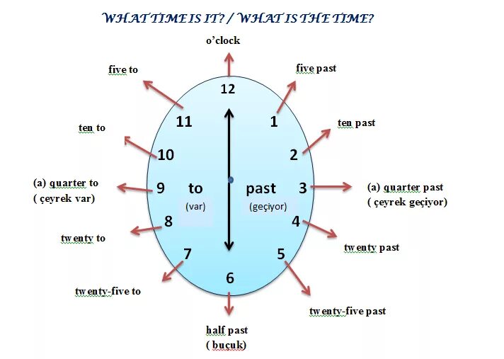 Часов время в турция. Часы на английском. Часы в английском языке. Времена в английском языке. Время на английском часы.