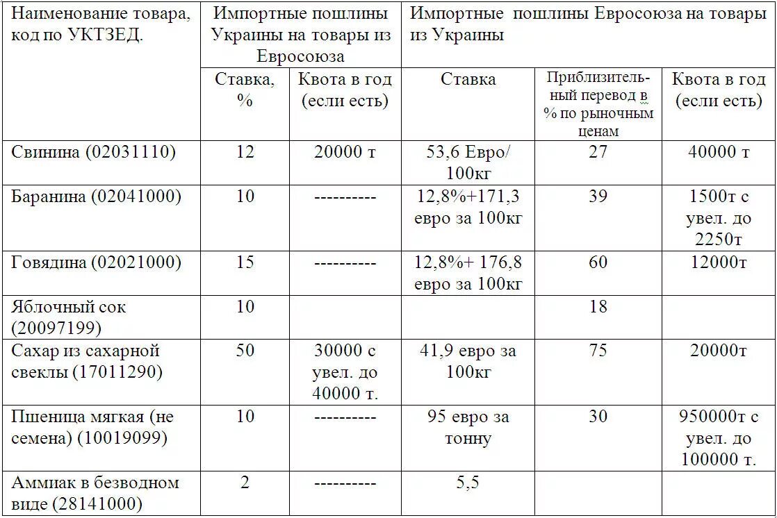 Импортные пошлины товары. Ставка ввозной таможенной пошлины. Страны Евросоюза таможенные пошлины. Ввозные таможенные пошлины в ЕС.