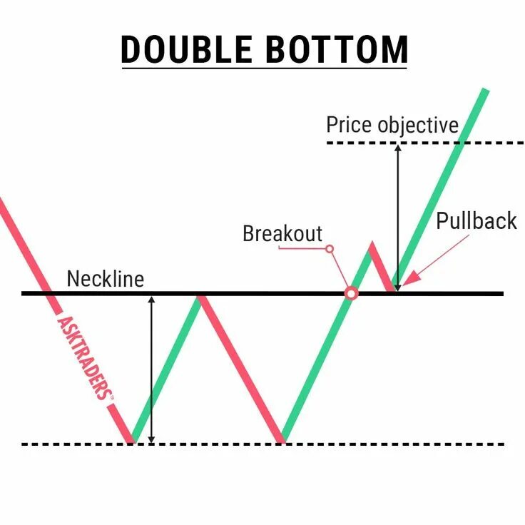 W pattern. Паттерн в трейдинге. модели паттерны. forex chart patterns. w pattern trading.
