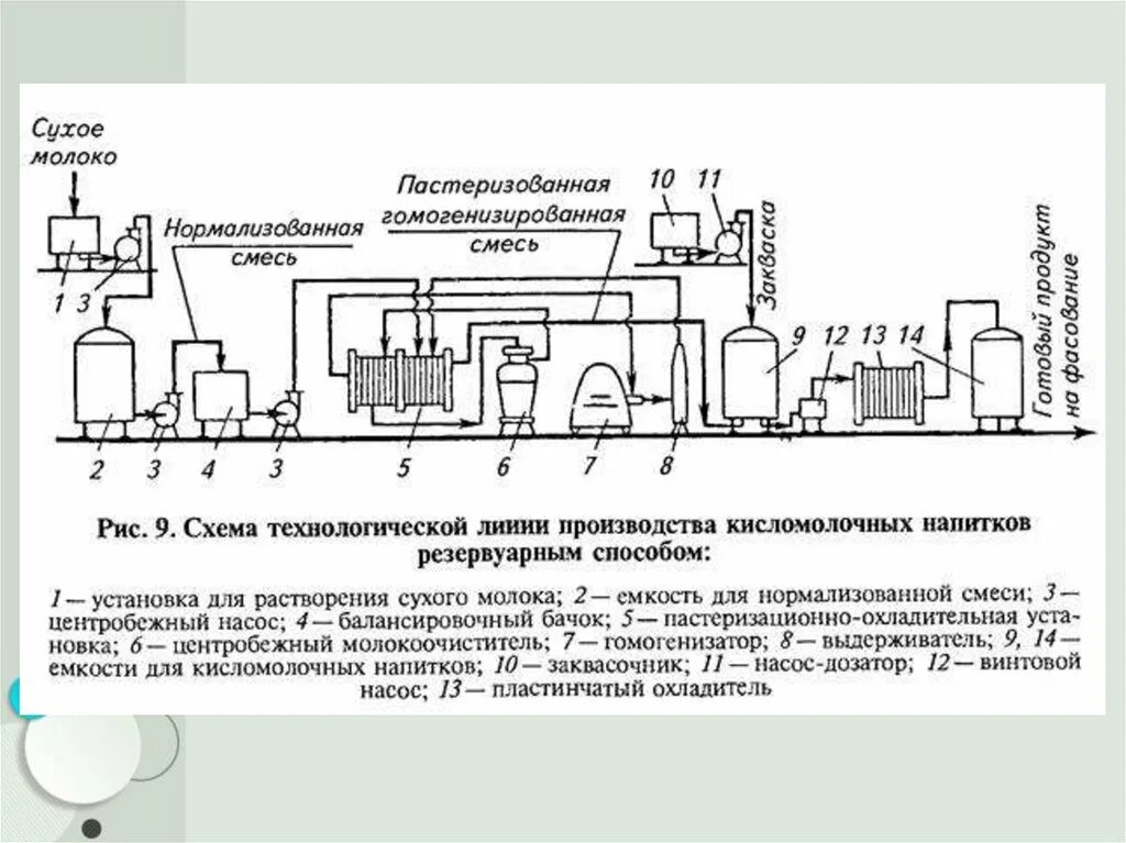 Технологическое оборудование для производства кефира. Технологическое производство кефира. Технологическое производство кефира. Технологическое производство кефира. Аппаратурная схема производства йогурта.