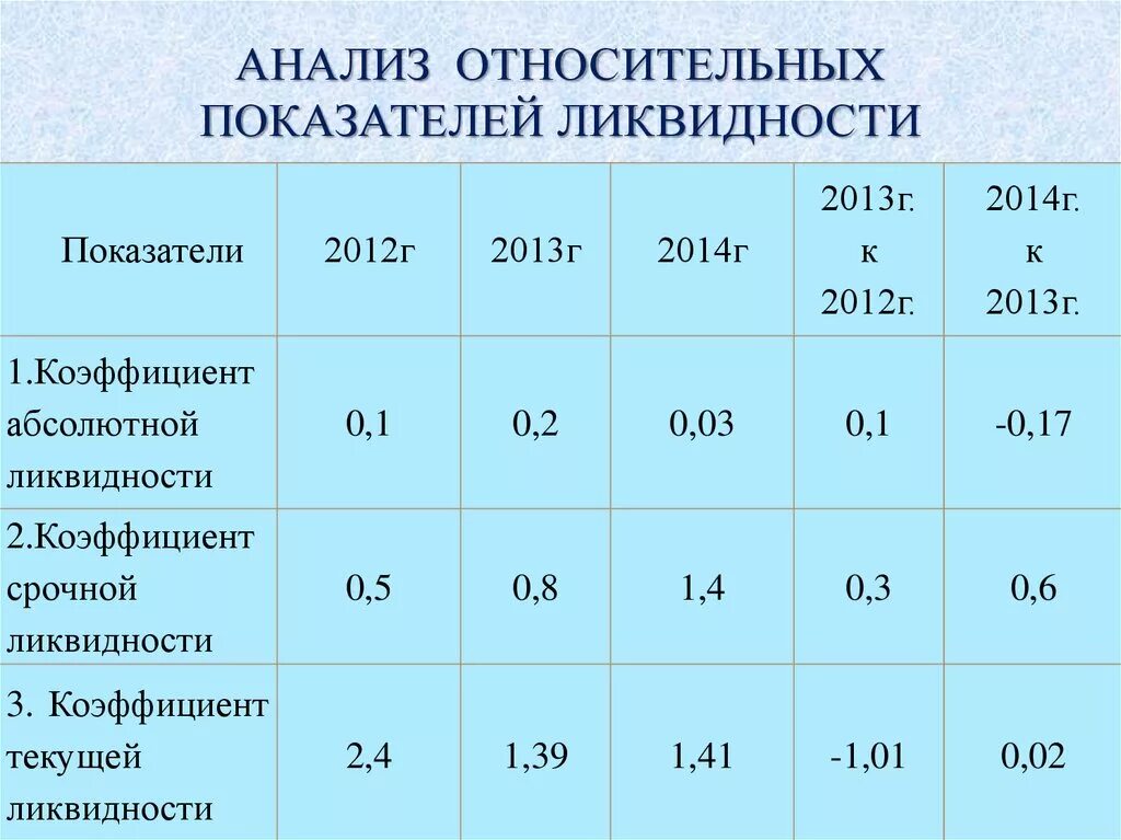 Анализ финансовой ликвидности абсолютные показатели. Относительные показатели ликвидности баланса. Таблица коэффициентов ликвидности баланса. Показатели платежеспособности баланса.