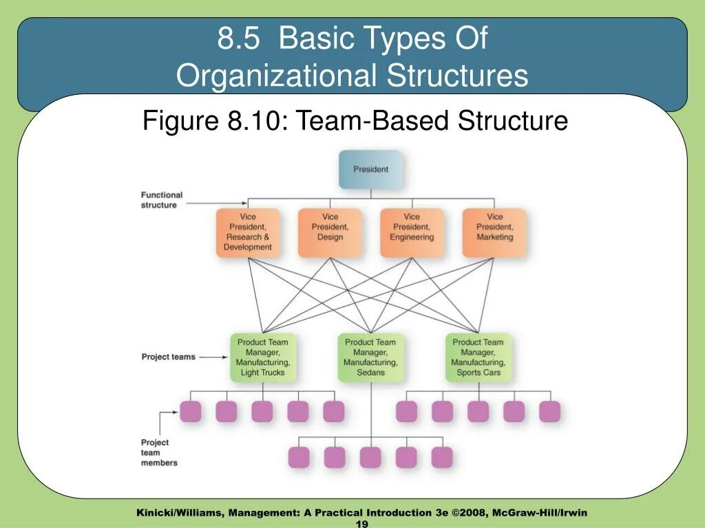 Type randomstring type. Team based Organizational structure. Types of Organizational structure. Types of Organization structure. Project Team structure.