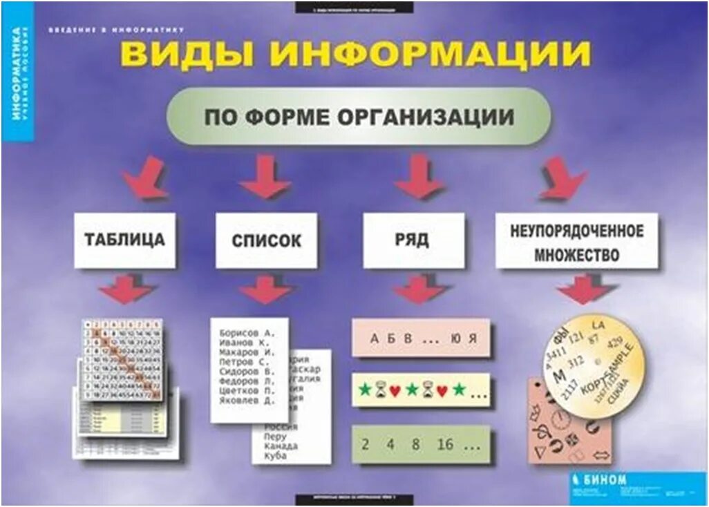 Конспекты уроков представление информации. Наглядные пособия по информатике. Виды информации. Плакат Информатика. Информация виды информации.