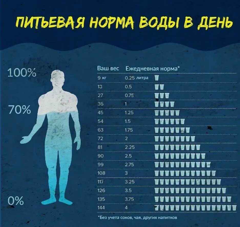 Сколько нужно современных. Норма воды в сутки. Сколько нужно пить воды. Норма воды в день для человека. Сколько нужно пить воды в день.