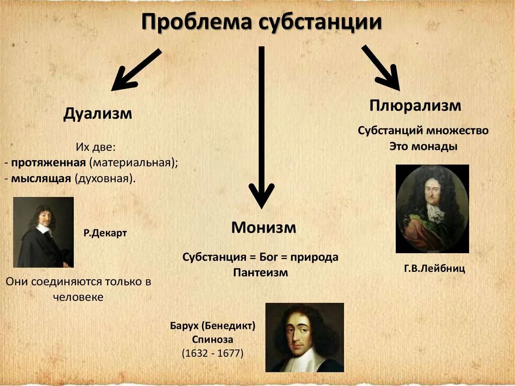 Проблема субстанции. Проблема субстанции в философии. Проблема субстанции в философии нового времени. Решение проблемы субстанции.