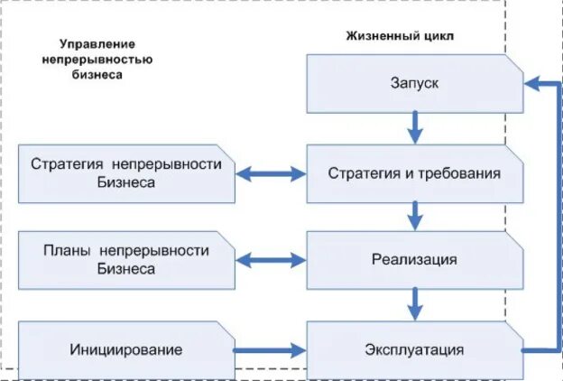 План непрерывности. Принципы управления непрерывностью бизнеса. План обеспечения непрерывности бизнеса. Планы непрерывности бизнес-процессов.. Процесс управления непрерывностью кии.