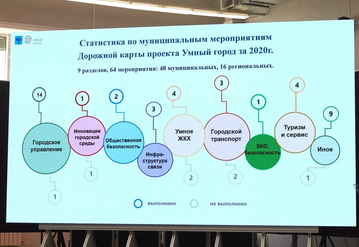Цель исследования проекта умный город Успехами в реализации проекта "Умный город" в Южно-Сахалинске поделились с журна