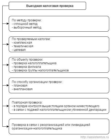 Выездная проверки налога на прибыль