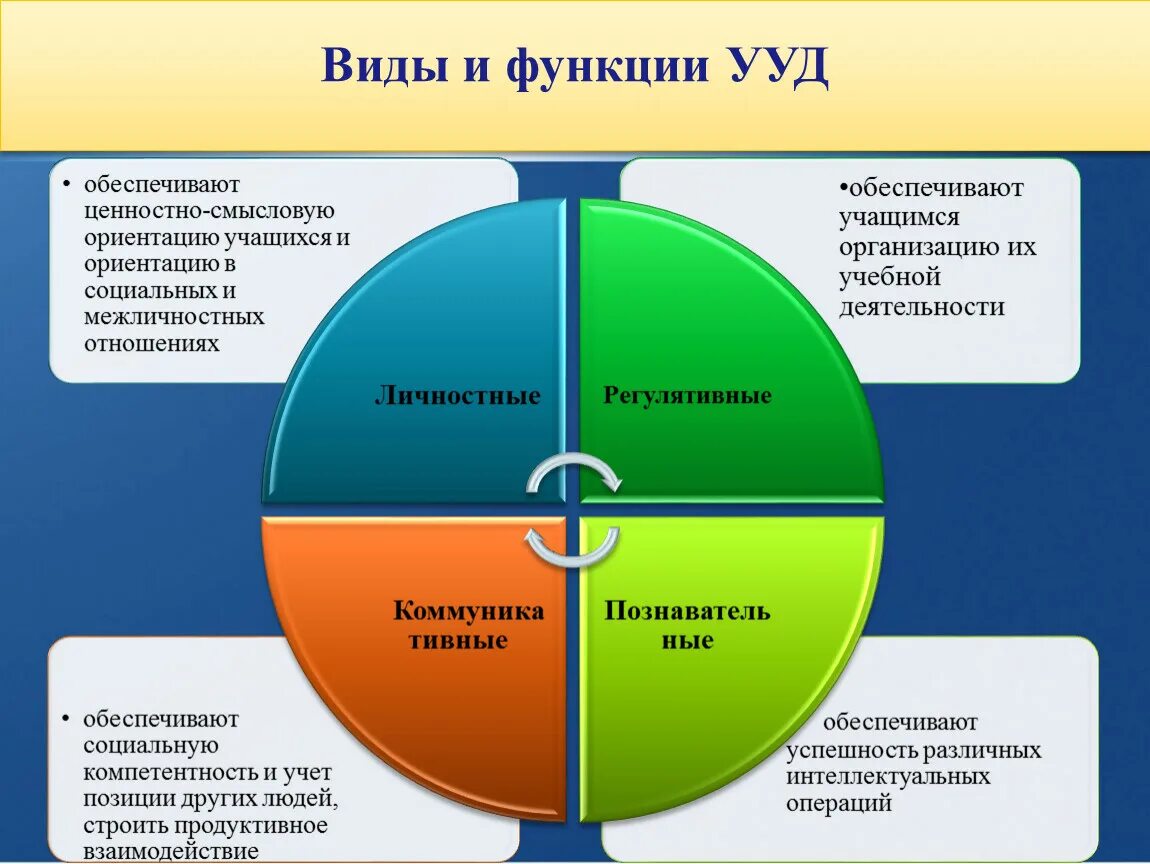 Функции УУД. К основным функциям УУД относятся:. Функции универсальных учебных действий. Виды УУД И их функции.