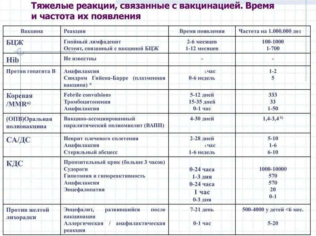 Необычные реакции на прививки. Таблица осложнений после вакцинации. Реакции на прививки таблица. Реакции на Введение вакцин. Таблица на реакции на Введение вакцин.