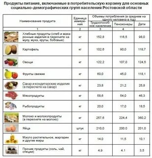 Минимального набора продуктов питания список