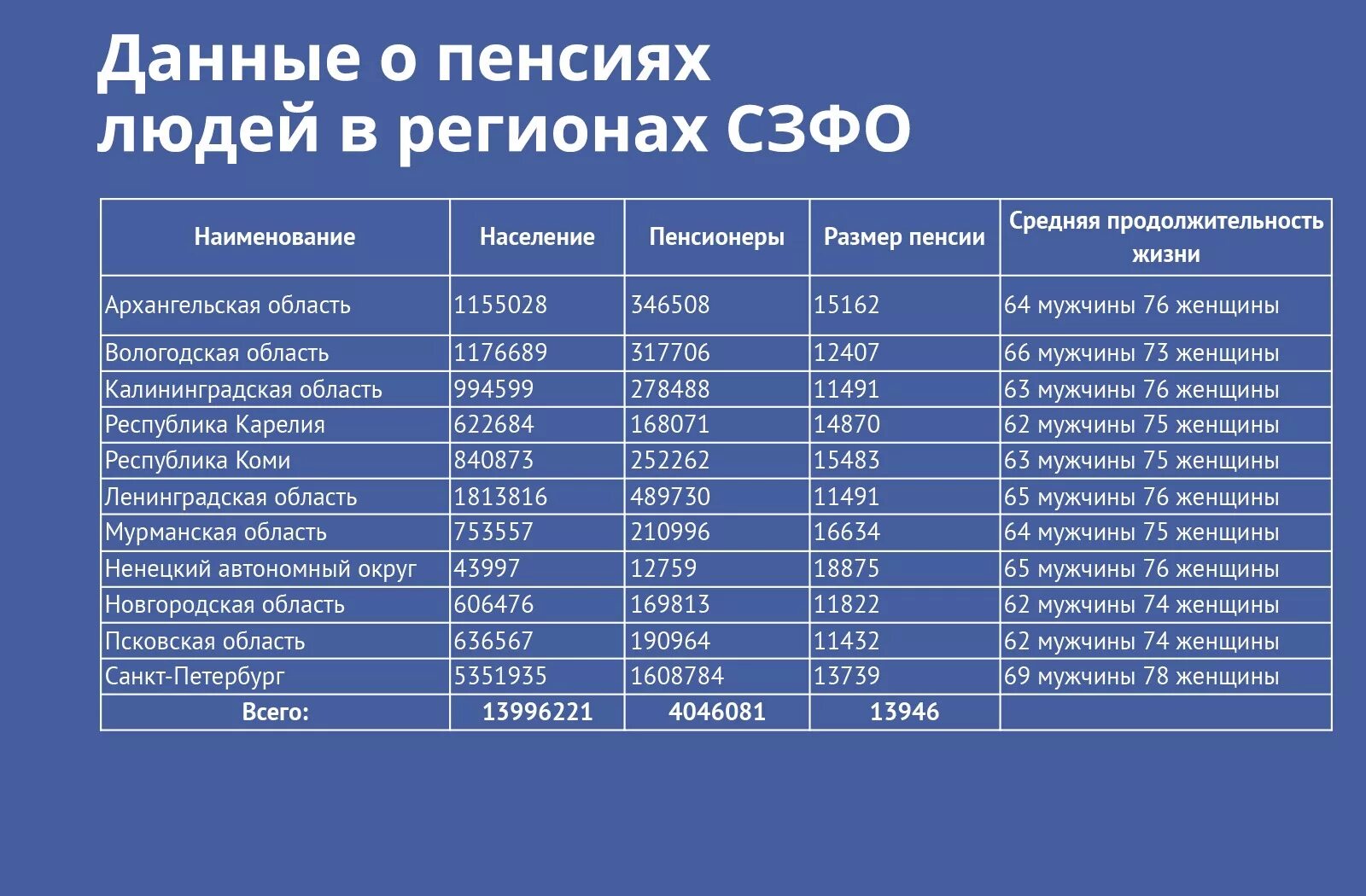 Регионе россии пенсия какая. Средняя Продолжительность жизни мужчин и женщин. Средняя Продолжительность жизни в Архангельской области. Пенсионный Возраст в Архангельской области для женщин. Продолжительность жизни в Мурманске средняя.