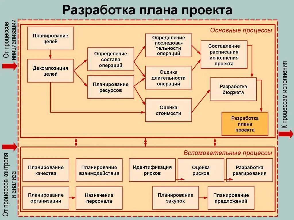 Методология управления бизнесом. План разработки проекта. Процесс разработки проекта. Схема управления проектом. Процесс схема разработки проекта.