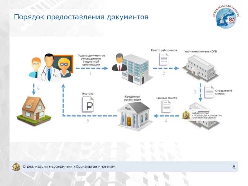 Ипотека для бюджетников условия. Схема ипотечного кредитования. Схема получения ипотеки. Ипотека схема. Социальная ипотека.