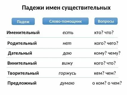 Урок 3 класс падеж имен существительных