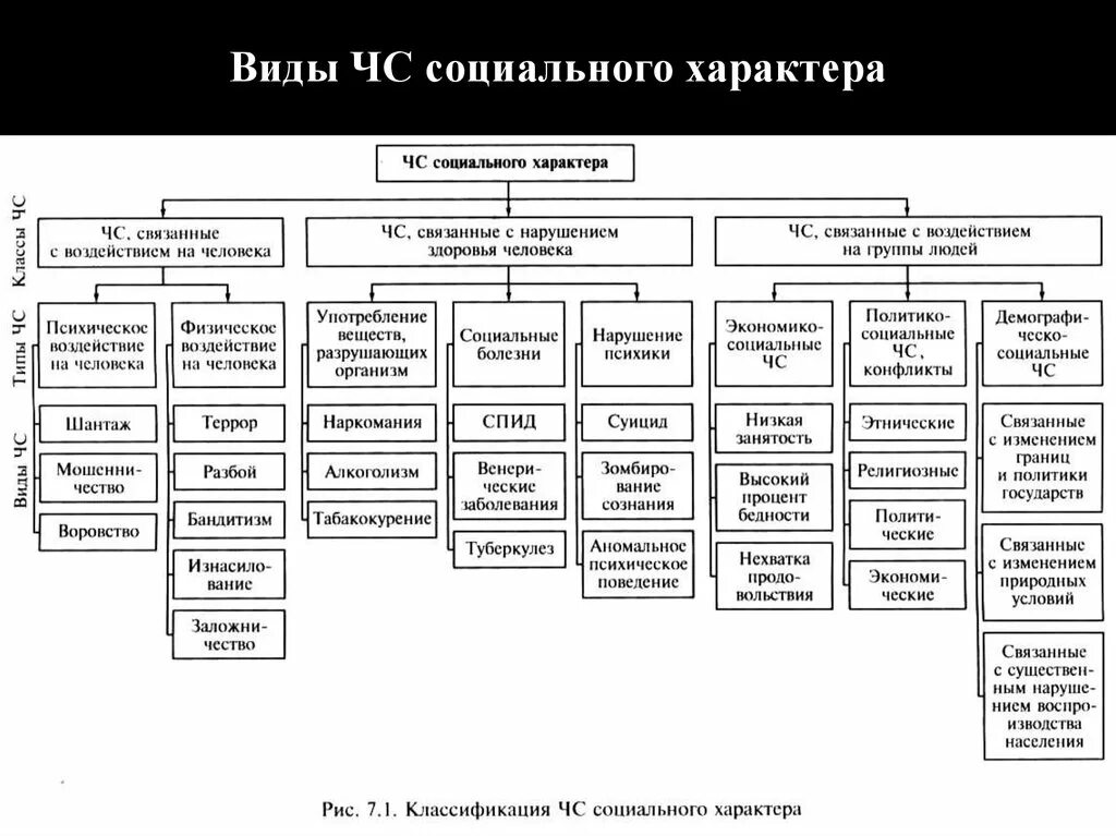 Классификация социальных ЧС. Типы чрезвычайных ситуаций социального характера. ЧС социального характера примеры. Составьте схему «классификация ЧС социального характера». Причины чрезвычайной ситуации социального характера