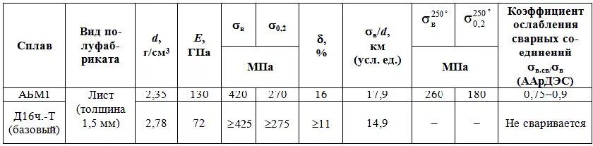 Предел текучести дюралюминия д16. Алюминиевый сплав д16т характеристики. Д16т механические характеристики. Предел прочности алюминия д16. Д16т расшифровка