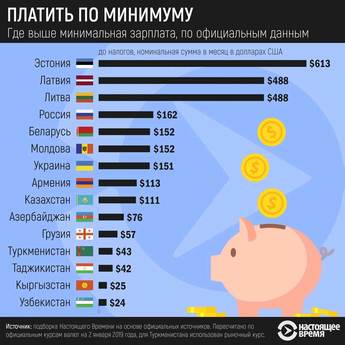Страны СНГ по зарплате. Средняя зарплата в странах 2022. Минимальные зарплаты в мире. Средняя заработная плата в СНГ. Какая зарплата в украине