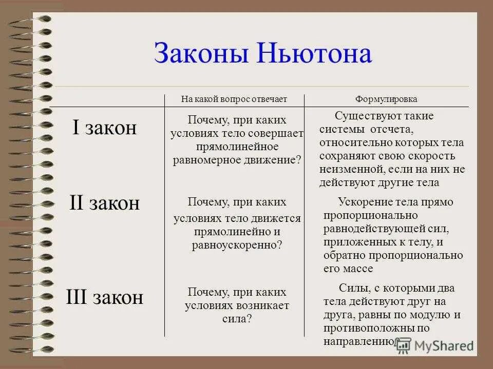 Законы ньютона формулировка и формулы. Таблица 1 закон ньютона 2 и 3 формулировка. законы ньютона 1.2.3 формулы. законы ньютона 1.2.3 кратко формулы и определения таблица. законы ньютона 1.2.3 простыми словами.