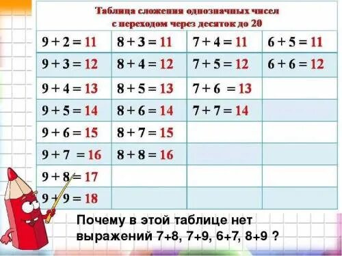 8.2 состав. Таблица по математике сложение и вычитание в пределах 20. Таблица с переходом через десяток. Сводная таблица сложения и вычитания в пределах 20. Таблица сложения и вычитания числа 1.