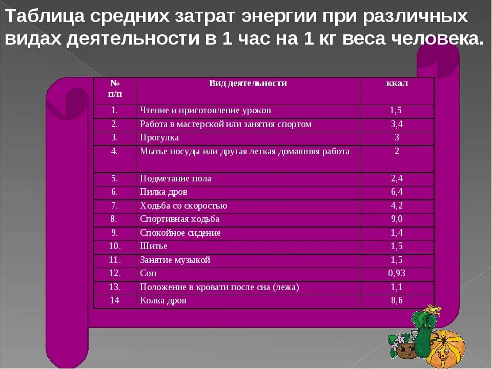 Какой расход энергии за 40 с. Таблица затрат энергии. Затраты калорий при различных видах деятельности таблица. Затраты энергии при различных видах работ. Таблица ккал вид деятельности.