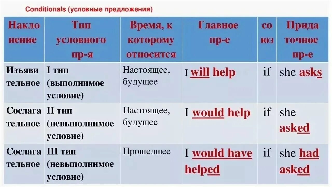 2 предложение язык. Первый условный Тип предложений в английском. 3 Тип условных предложений в английском языке. Условные предложения в английском 1 2 3 типа. Типы условных придаточных предложений в английском языке.