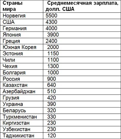 Страны купившие рубли. Самые маленькие зарплаты в мире. Сами большой зарплата в мире. Зарплата президента всех стран.