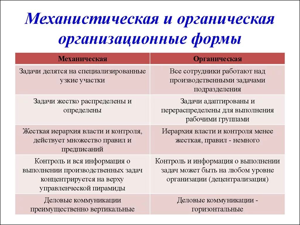 Как отличить фирму. Механическая и органическая организационная структура. Механистические и органические организационные структуры. Типы организационных структур механические и органические. Механический Тип организационной структуры.