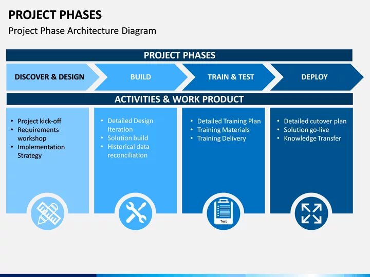 Phase project. Project phases. project delivery phases. project implementation phase. build phases.