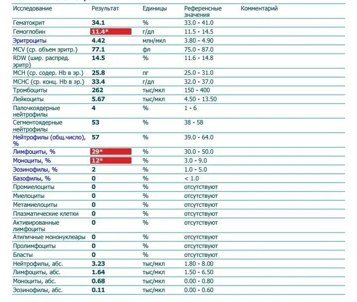 Нст в анализе крови. Норма эритроцитов в мкл крови. Показатели крови лимфоциты моноциты лейкоциты. Гематокрит в анализе крови норма. Лимфоциты 35.68.