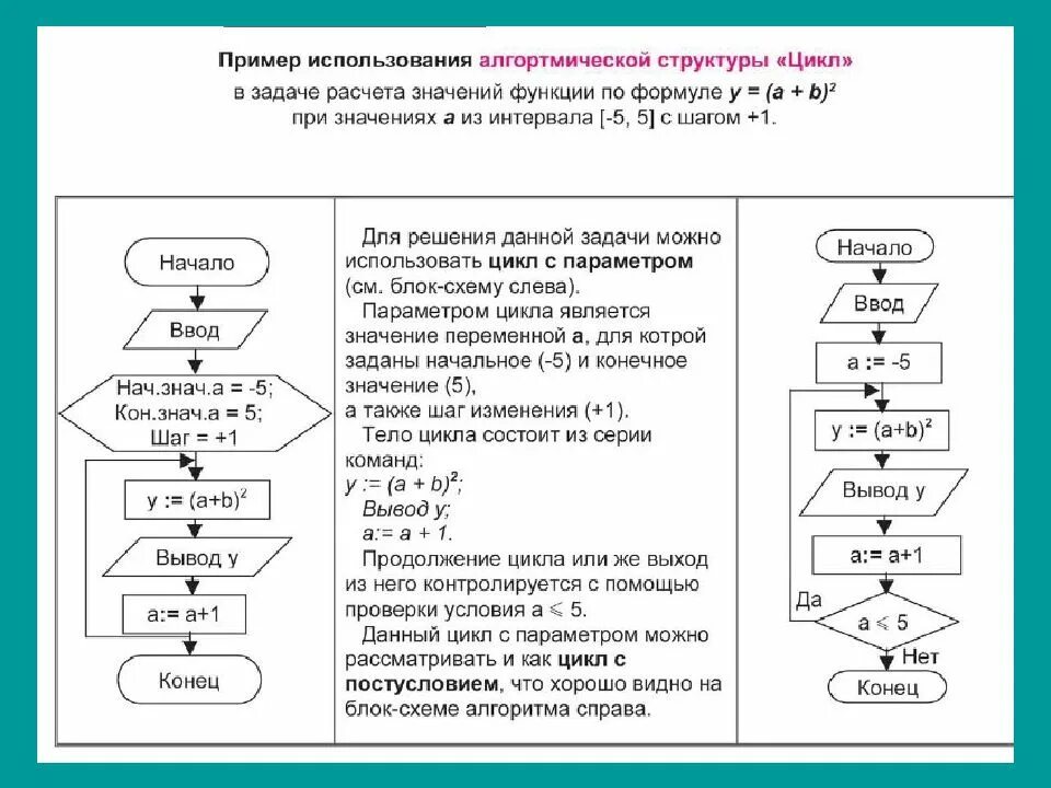 Циклический алгоритм решение задач. Блок-схемы алгоритмов циклической структуры. блок схема структурного алгоритма в информатике. пример блок схемы алгоритма с циклом. блок схемы для программирования циклов.