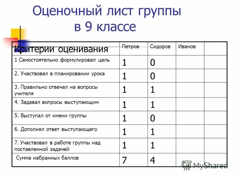 План уроков по географии 9 класс. Оценочный лист. Оценка работы ученика на уроке. Критерии оценочного листа.